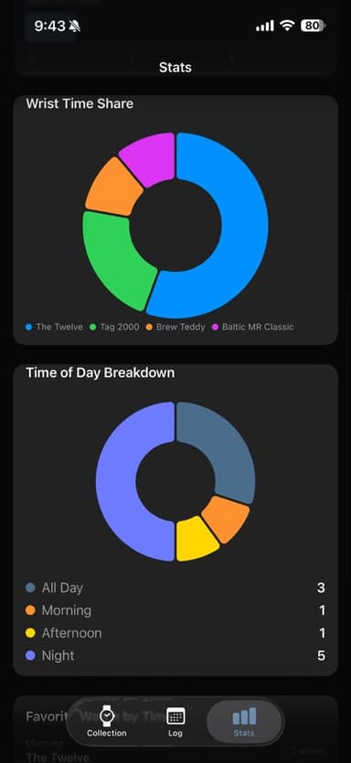 WristTime stats charts with donut charts for wrist time share