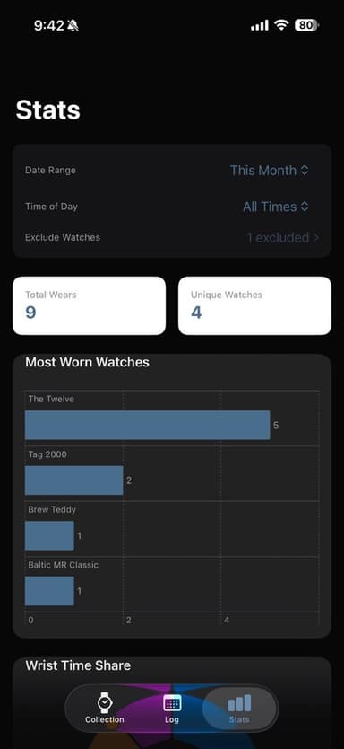 WristTime stats overview showing Most Worn watches